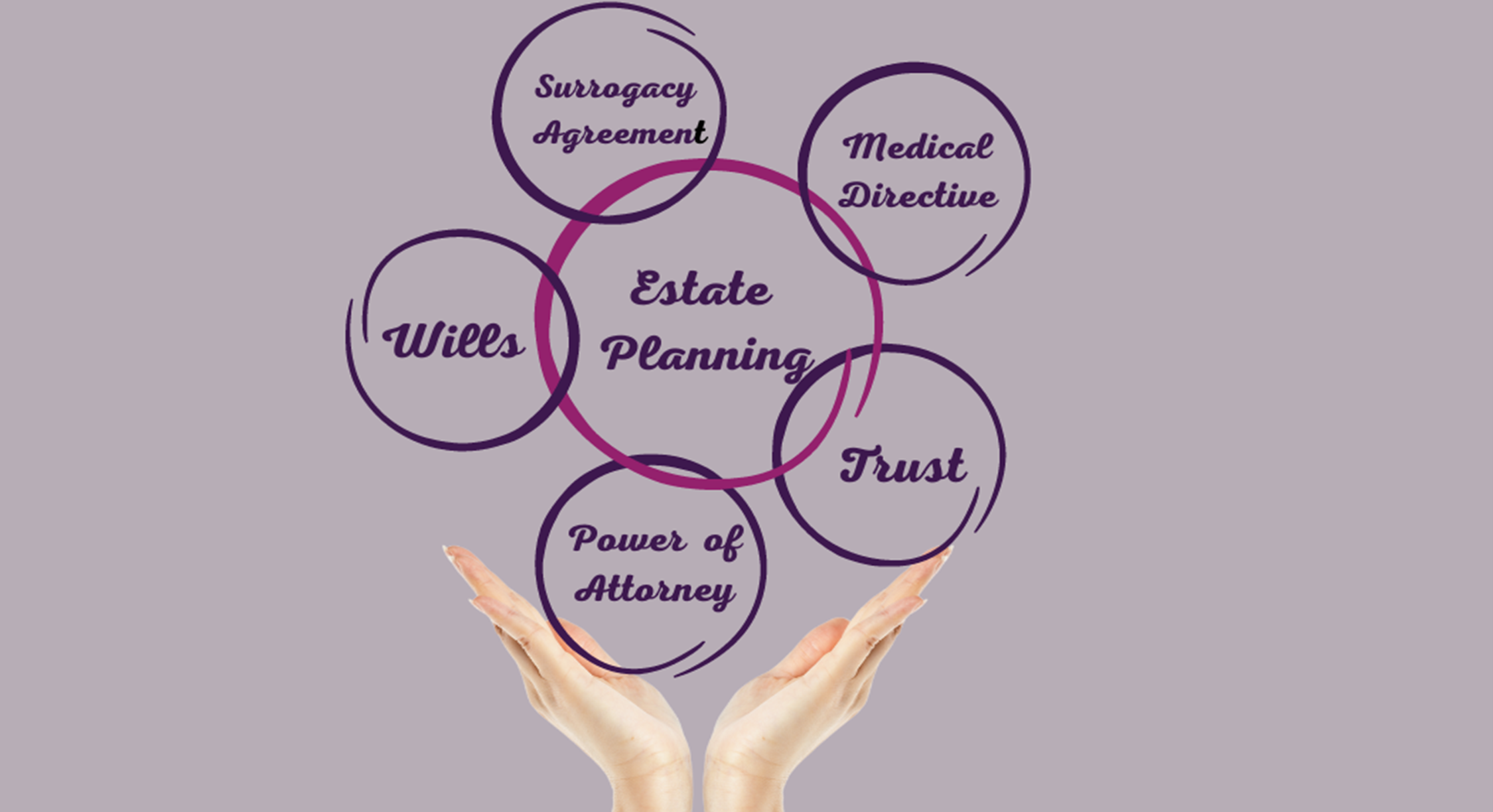 Reproduction and Estate Planning show in circles each with a section related to estate planning