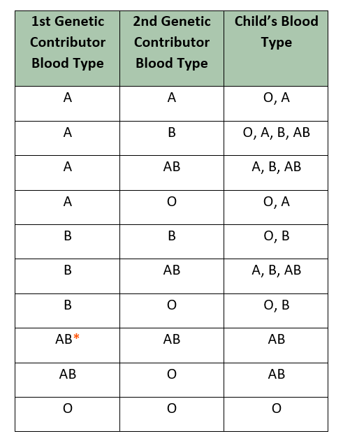Understanding Blood Types table of blood combinations that a child can inherit