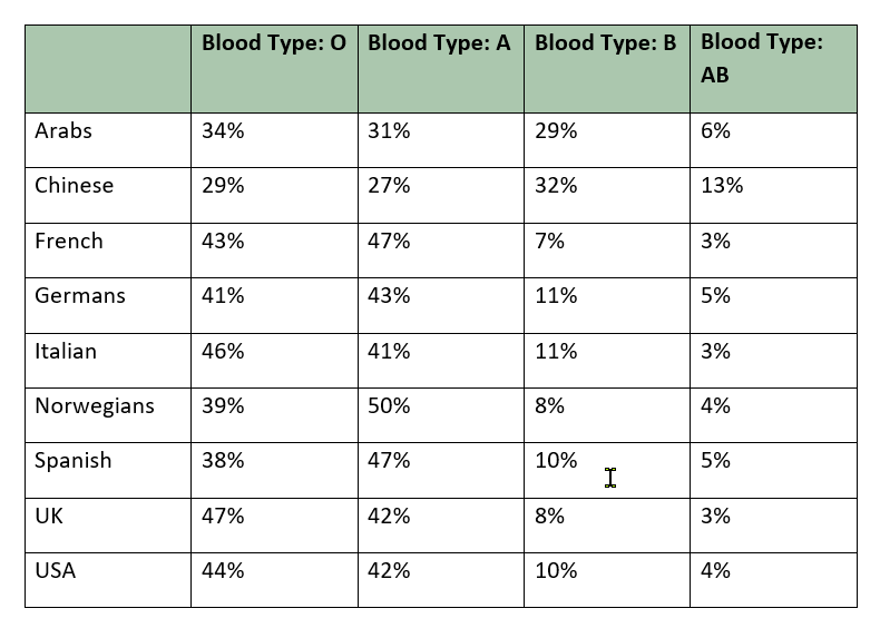 Table showing various blood types and the combination that 2 blood types can make