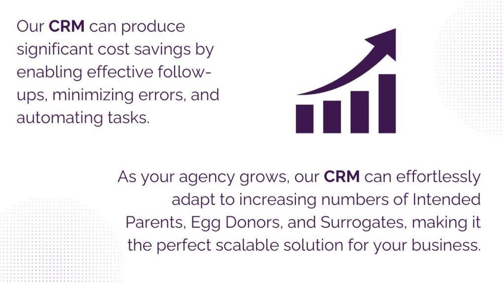 Diagram showing that a CRM produces significant cost savings to surrogacy and egg donor agencies