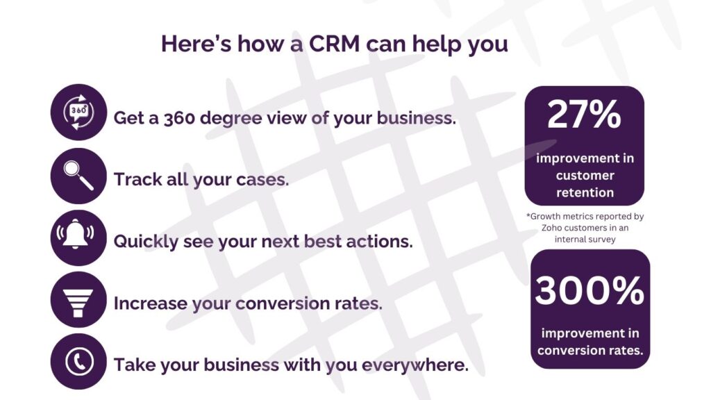 Diagram showing that 27% increase in customer retention can occur with a CRM