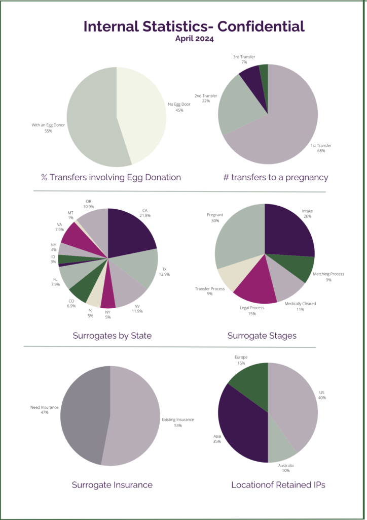 CRM and the Role of Data Analytics 6 pie charts