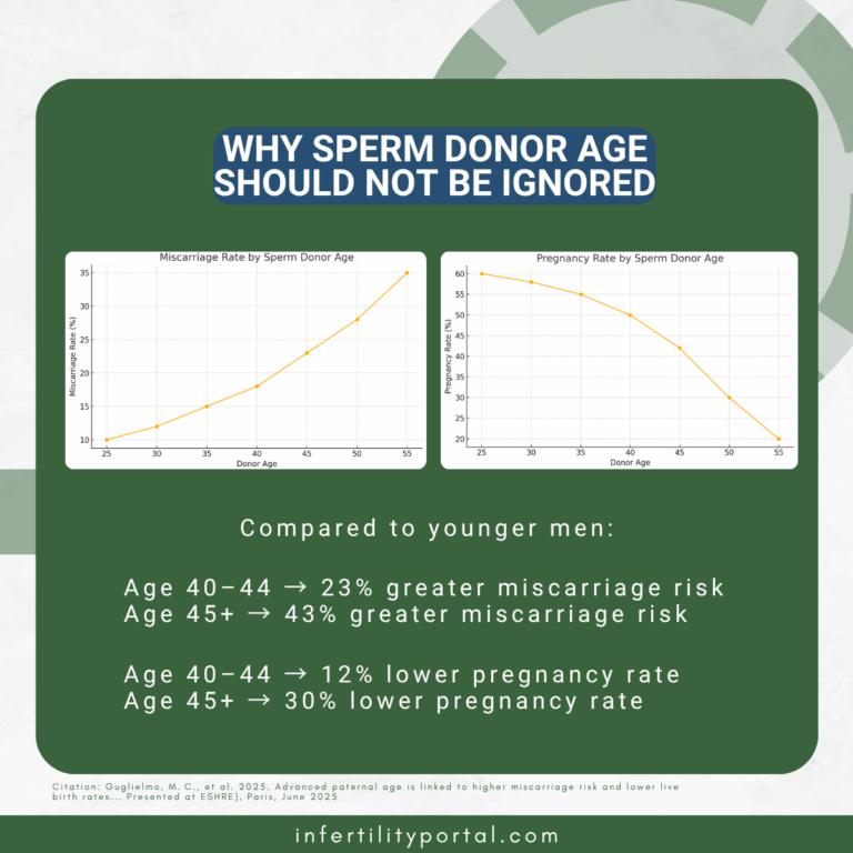 Sperm Donor's Age matters