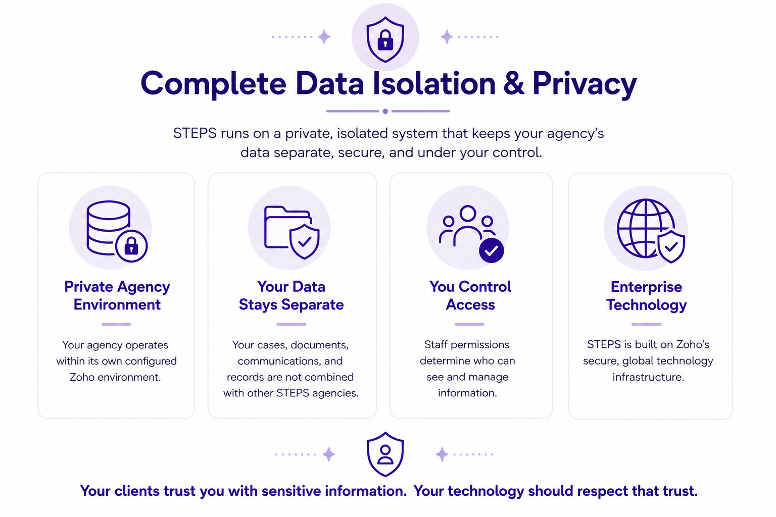 Complete data isolation