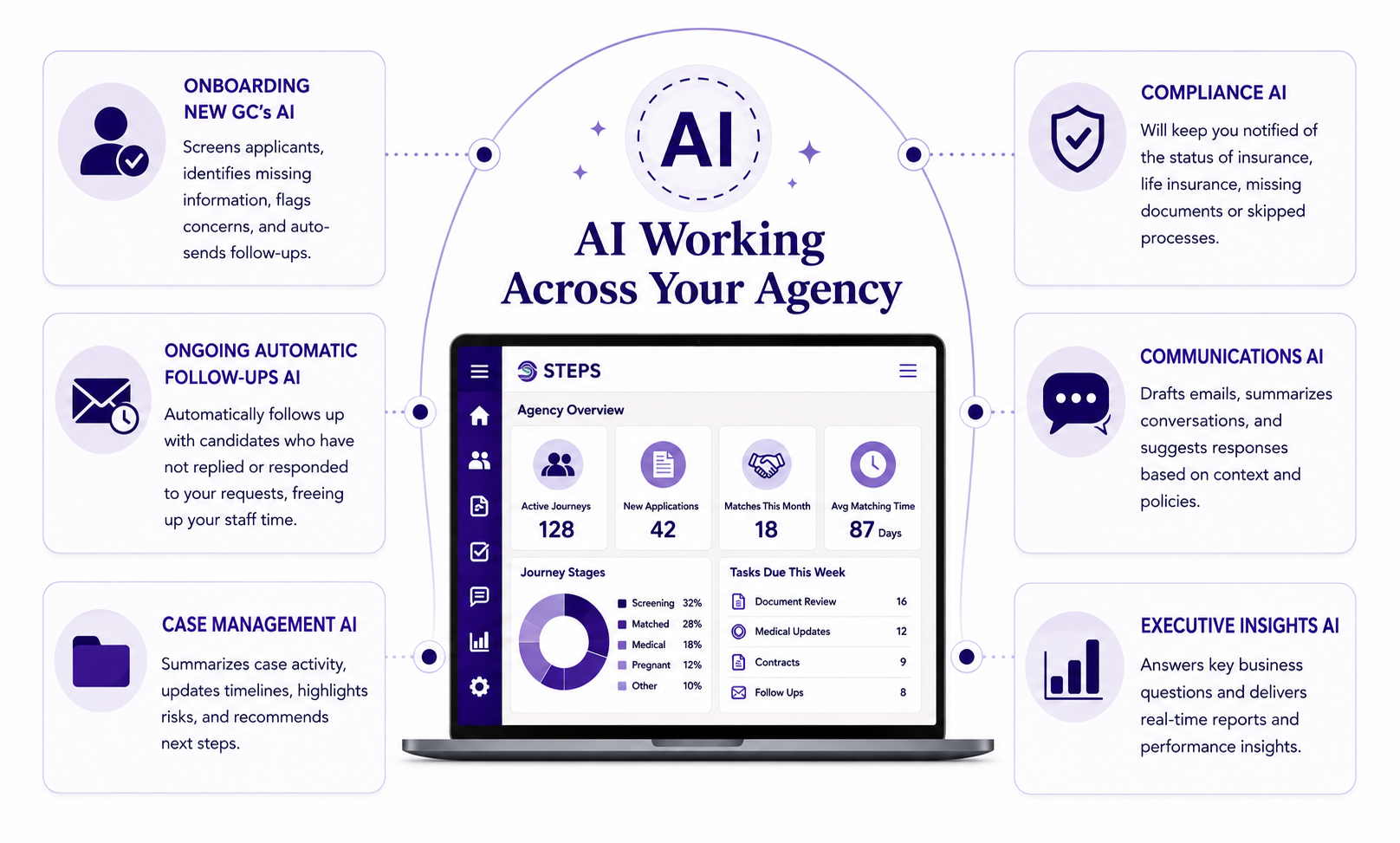 Ai Workign across your agency