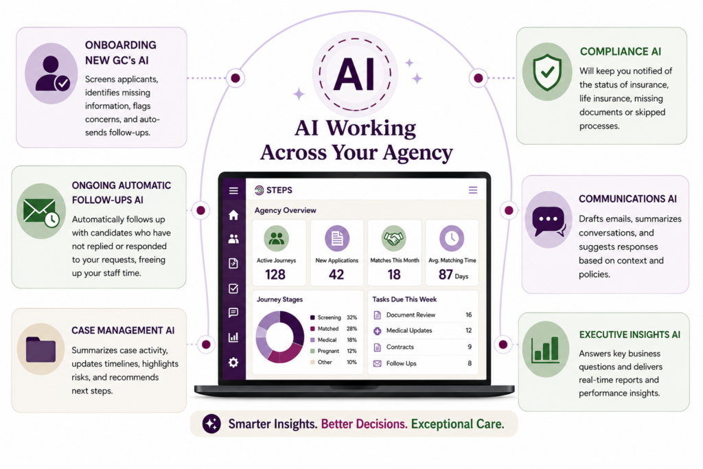 AI working across your agency