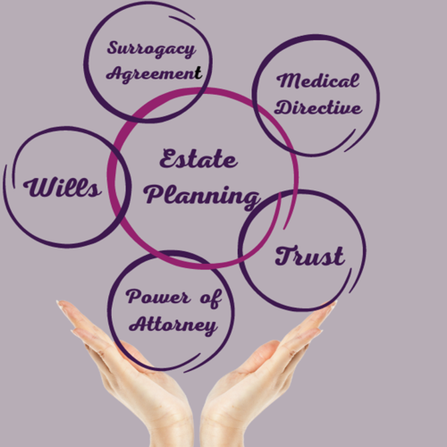 Reproduction and Estate Planning show in circles each with a section related to estate planning